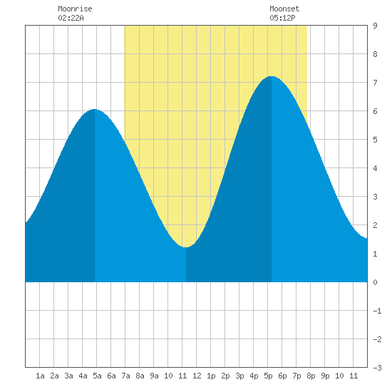 Tybee Island tide chart for Thursday, September 2, 2021