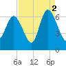 Tybee Island tide chart for Thursday, September 2, 2021