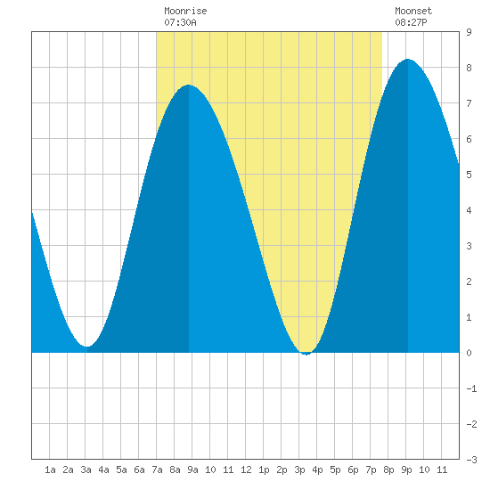 Tybee Island tide chart for Tuesday, September 7, 2021