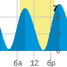 Tybee Island tide chart for Tuesday, September 7, 2021