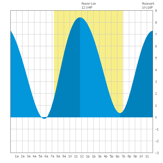 Tybee Island tide chart for Sunday, October 10, 2021