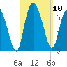 Tybee Island tide chart for Sunday, October 10, 2021