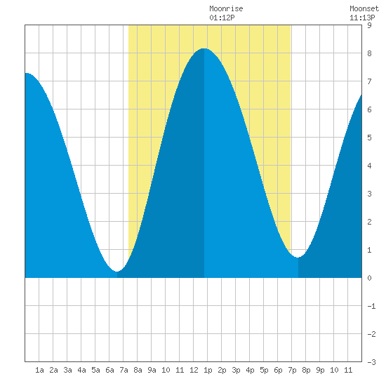 Tybee Island tide chart for Monday, October 11, 2021
