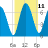 Tybee Island tide chart for Monday, October 11, 2021