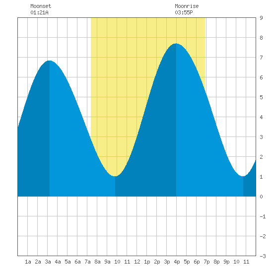 Tybee Island tide chart for Thursday, October 14, 2021