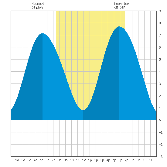 Tybee Island tide chart for Saturday, October 16, 2021