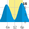 Tybee Island tide chart for Saturday, October 16, 2021