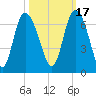 Tybee Island tide chart for Sunday, October 17, 2021