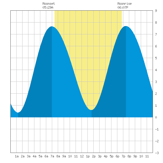 Tybee Island tide chart for Monday, October 18, 2021