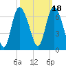 Tybee Island tide chart for Monday, October 18, 2021