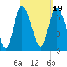 Tybee Island tide chart for Tuesday, October 19, 2021