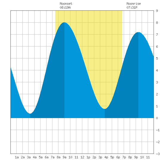 Tybee Island tide chart for Thursday, October 21, 2021