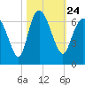 Tybee Island tide chart for Sunday, October 24, 2021