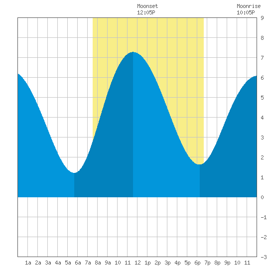 Tybee Island tide chart for Monday, October 25, 2021
