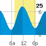 Tybee Island tide chart for Monday, October 25, 2021