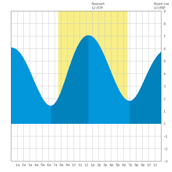 Tybee Island tide chart for Tuesday, October 26, 2021