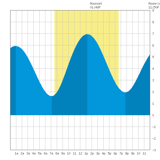Tybee Island tide chart for Wednesday, October 27, 2021