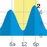 Tybee Island tide chart for Saturday, October 2, 2021