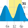 Tybee Island tide chart for Sunday, October 31, 2021