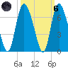 Tybee Island tide chart for Wednesday, October 6, 2021