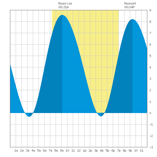 Tybee Island tide chart for Thursday, October 7, 2021
