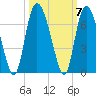 Tybee Island tide chart for Thursday, October 7, 2021