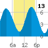 Tybee Island tide chart for Saturday, November 13, 2021