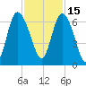 Tybee Island tide chart for Monday, November 15, 2021