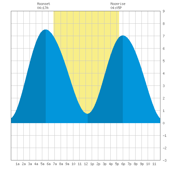 Tybee Island tide chart for Tuesday, November 16, 2021