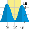 Tybee Island tide chart for Tuesday, November 16, 2021