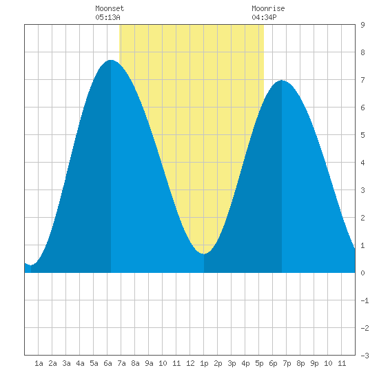 Tybee Island tide chart for Wednesday, November 17, 2021