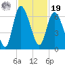 Tybee Island tide chart for Friday, November 19, 2021