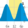 Tybee Island tide chart for Monday, November 1, 2021
