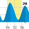 Tybee Island tide chart for Saturday, November 20, 2021