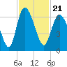 Tybee Island tide chart for Sunday, November 21, 2021