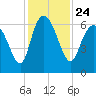 Tybee Island tide chart for Wednesday, November 24, 2021