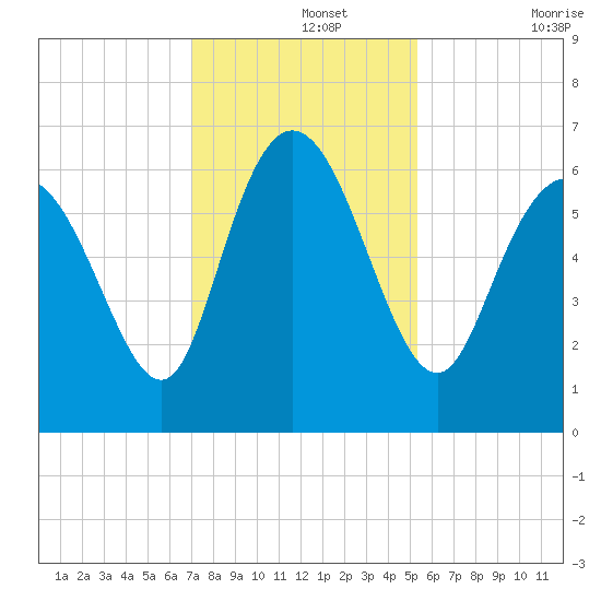 Tybee Island tide chart for Thursday, November 25, 2021