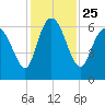 Tybee Island tide chart for Thursday, November 25, 2021