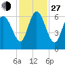 Tybee Island tide chart for Saturday, November 27, 2021