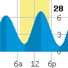 Tybee Island tide chart for Sunday, November 28, 2021