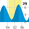 Tybee Island tide chart for Monday, November 29, 2021