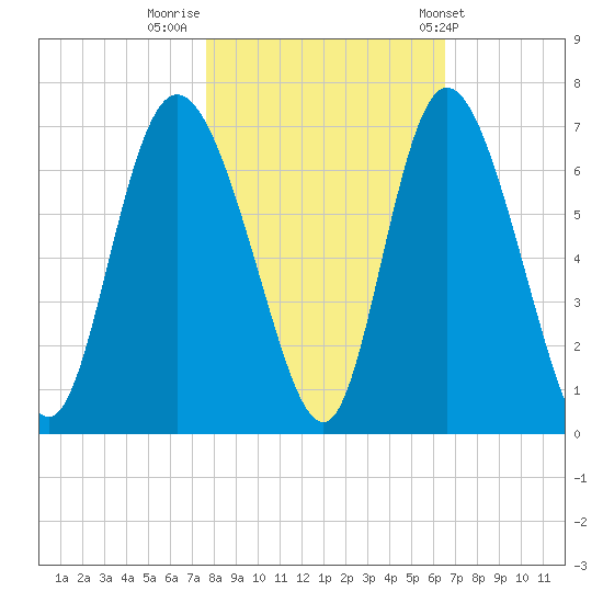 Tybee Island tide chart for Tuesday, November 2, 2021