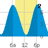 Tybee Island tide chart for Tuesday, November 2, 2021