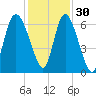 Tybee Island tide chart for Tuesday, November 30, 2021