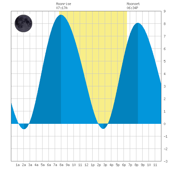Tybee Island tide chart for Thursday, November 4, 2021