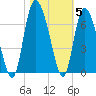 Tybee Island tide chart for Friday, November 5, 2021