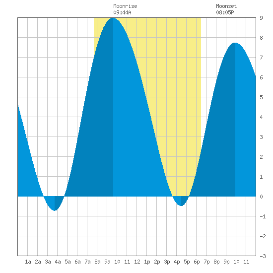 Tybee Island tide chart for Saturday, November 6, 2021