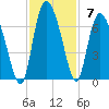 Tybee Island tide chart for Sunday, November 7, 2021