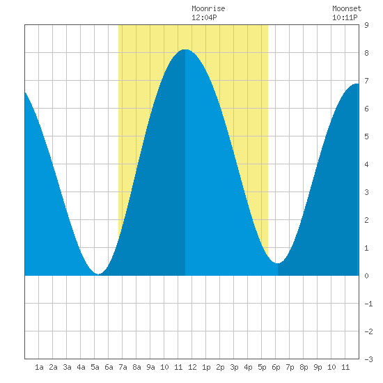 Tybee Island tide chart for Tuesday, November 9, 2021