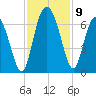 Tybee Island tide chart for Tuesday, November 9, 2021